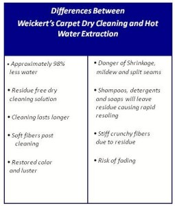 Advantages from Dry Cleaning over Hot Water Extraction